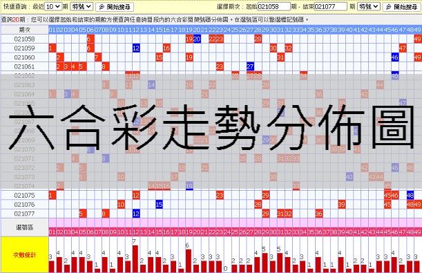 六合彩走勢分佈圖最新統計百分比預測下期高機率開出的號碼