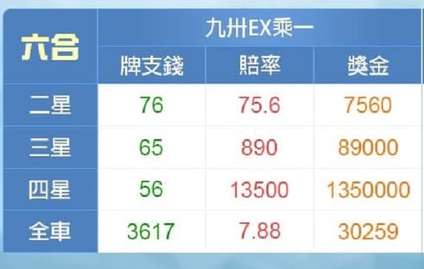 六合彩中獎金額