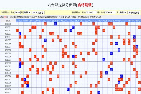 六合彩近50期走勢圖數據分析居然藏中獎關鍵？！