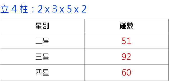 立柱速見表、玩法、排列組和、金額一次精通贏獎金