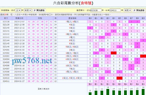 六合彩數據尾數統計