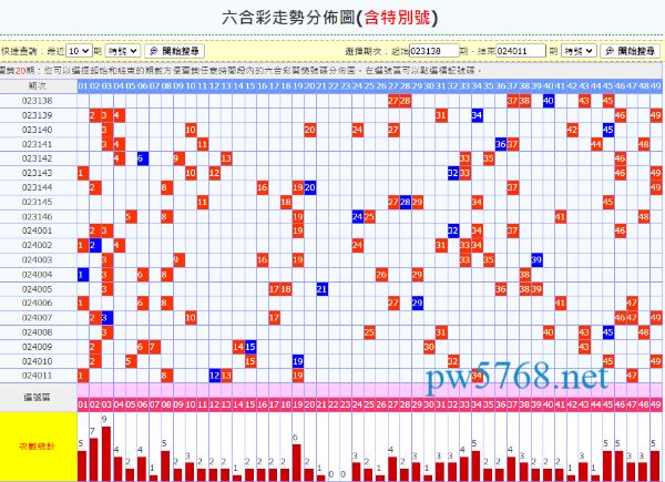 六合彩數據走勢分布圖